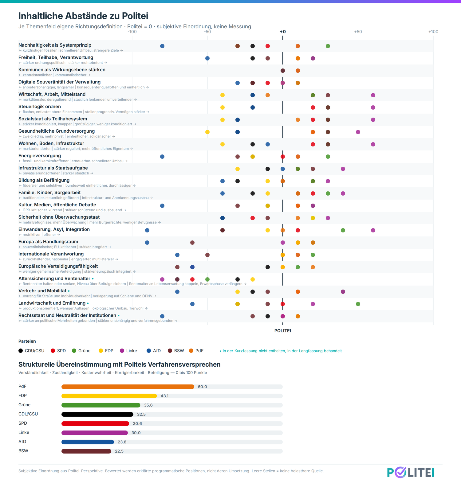 Detailgrafik: Inhaltliche Abstände zu Politei über 23 Themenfelder, darunter Balken zur strukturellen Übereinstimmung